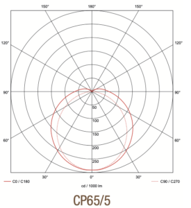 Com Lite IP65 CP65 light curve